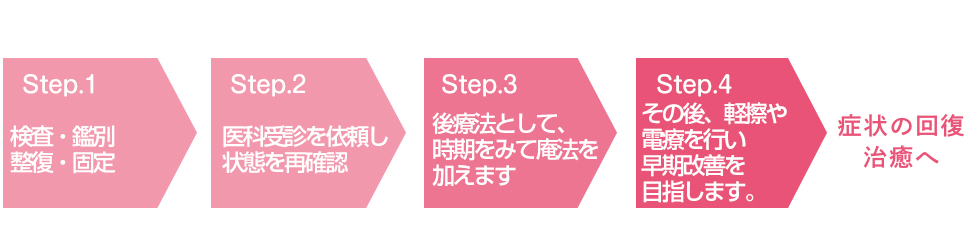 施術の流れ